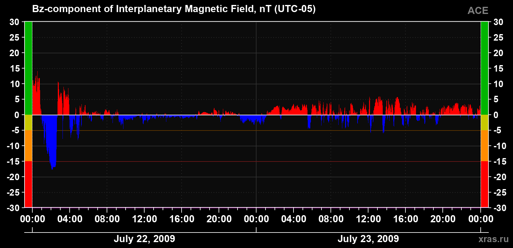 The Bz component of the solar wind magnetic field