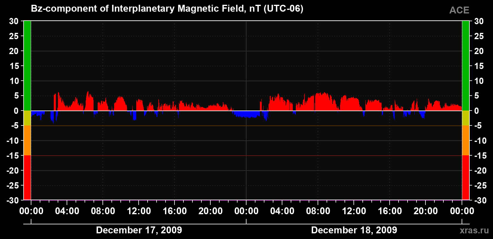 The Bz component of the solar wind magnetic field