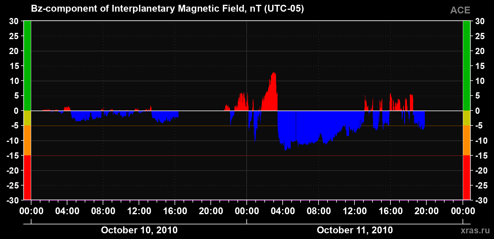 The Bz component of the solar wind magnetic field