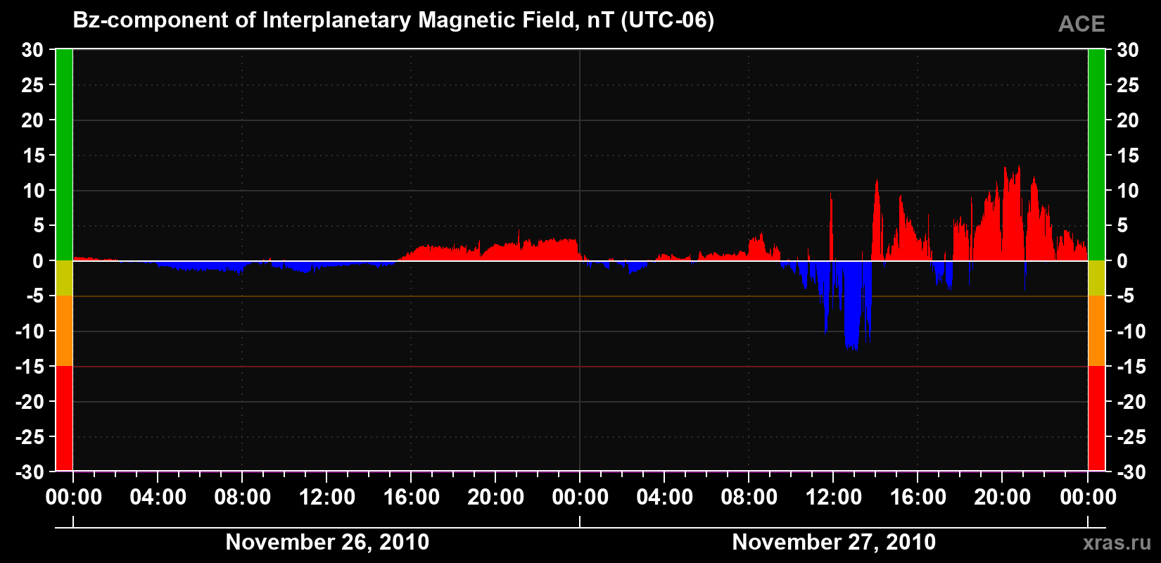 The Bz component of the solar wind magnetic field