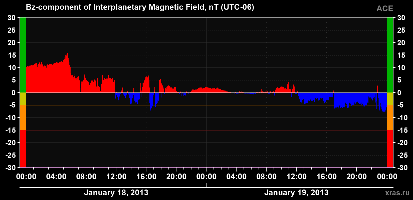 The Bz component of the solar wind magnetic field