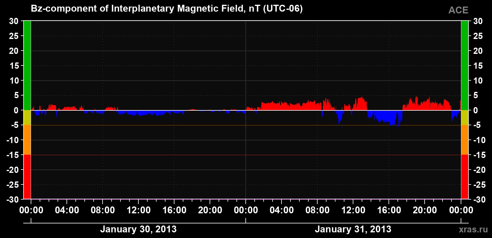 The Bz component of the solar wind magnetic field