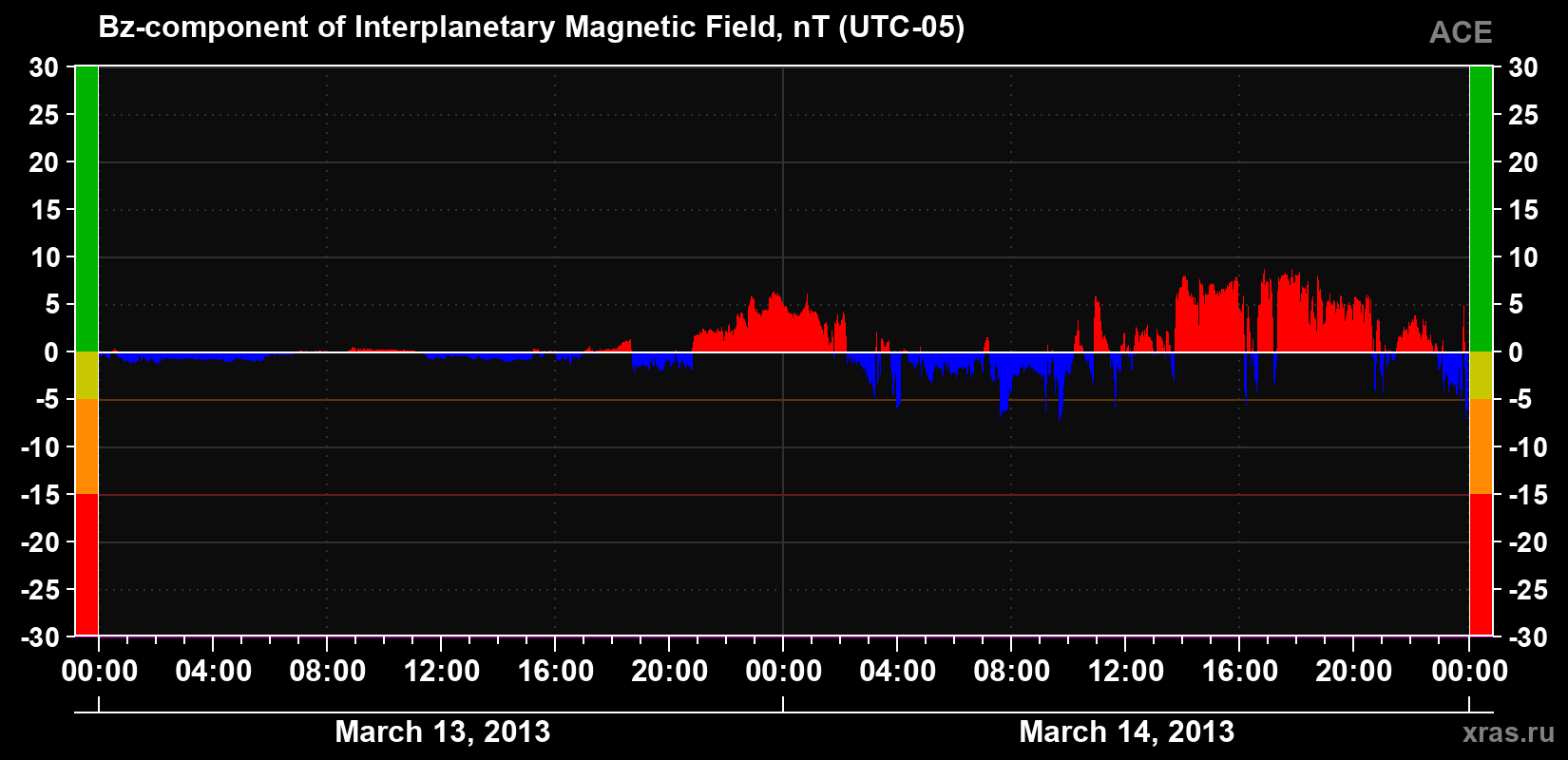 The Bz component of the solar wind magnetic field