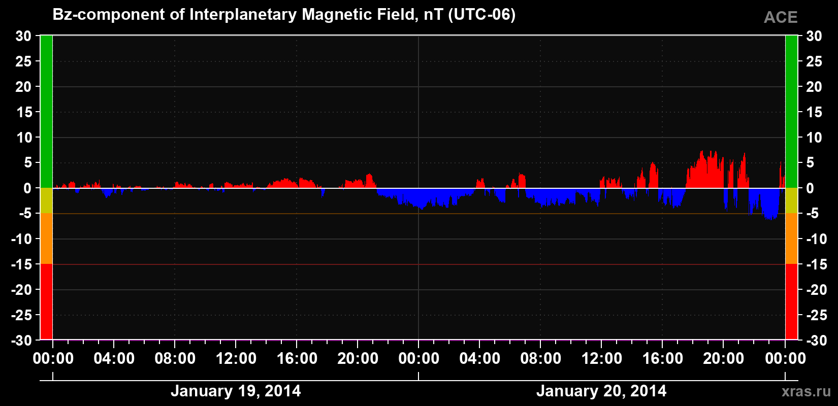 The Bz component of the solar wind magnetic field