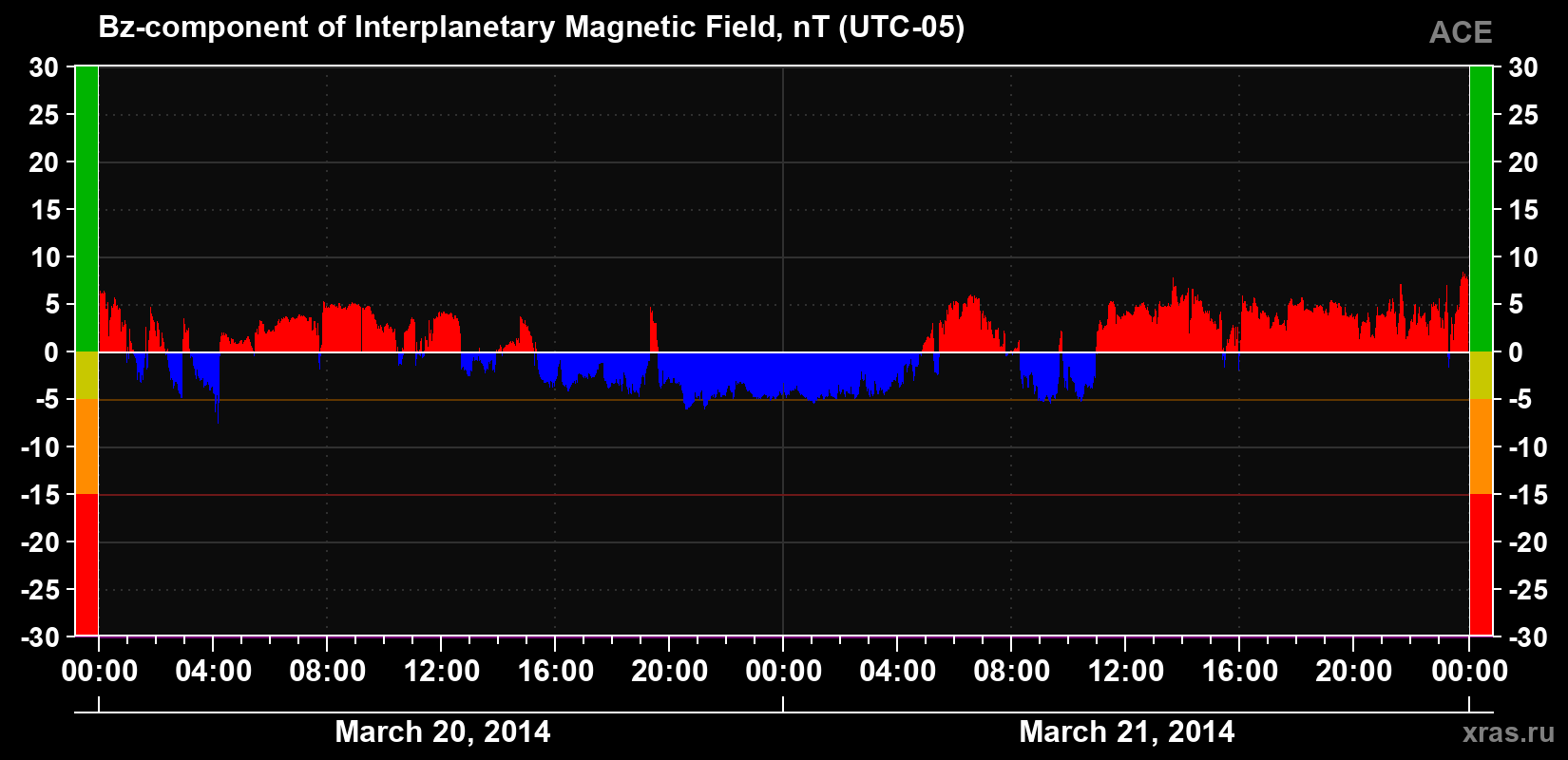The Bz component of the solar wind magnetic field