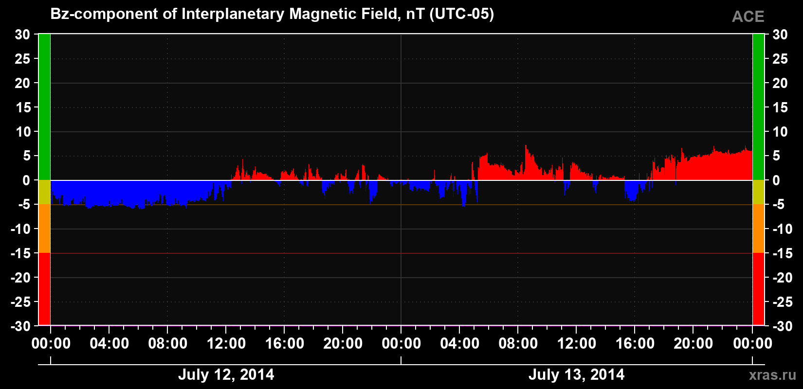 The Bz component of the solar wind magnetic field