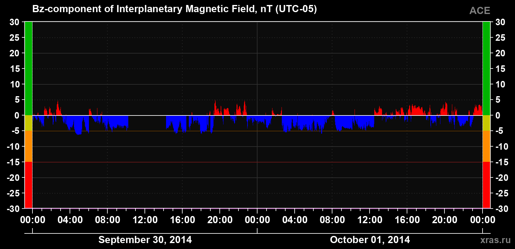 The Bz component of the solar wind magnetic field