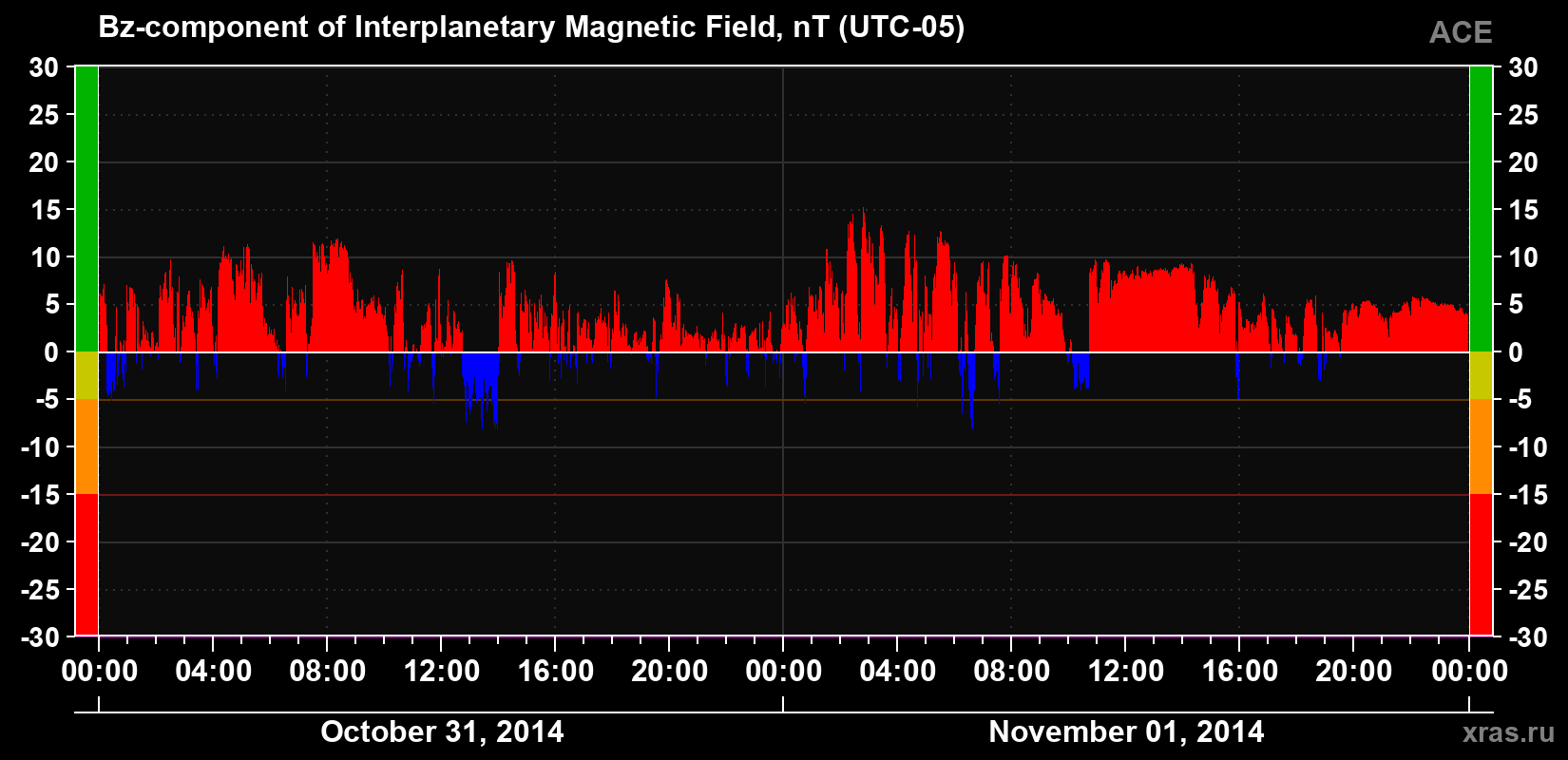 The Bz component of the solar wind magnetic field