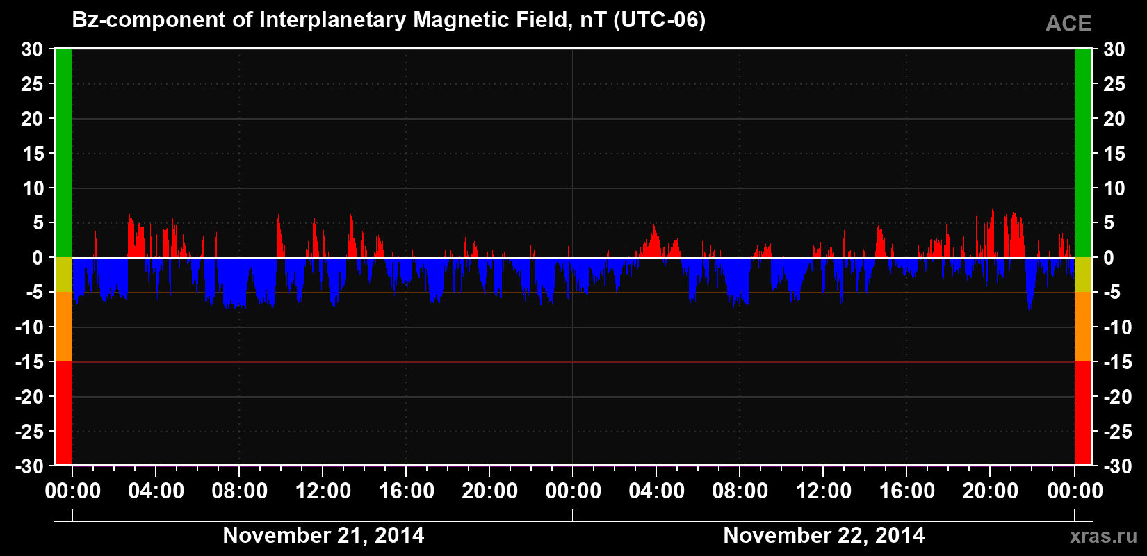 The Bz component of the solar wind magnetic field
