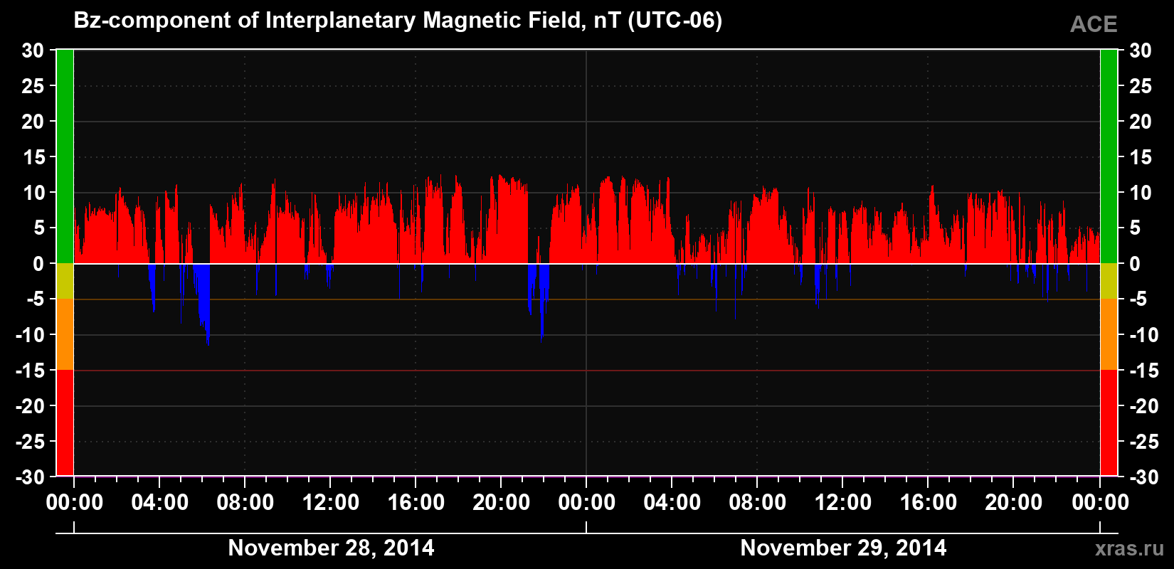 The Bz component of the solar wind magnetic field