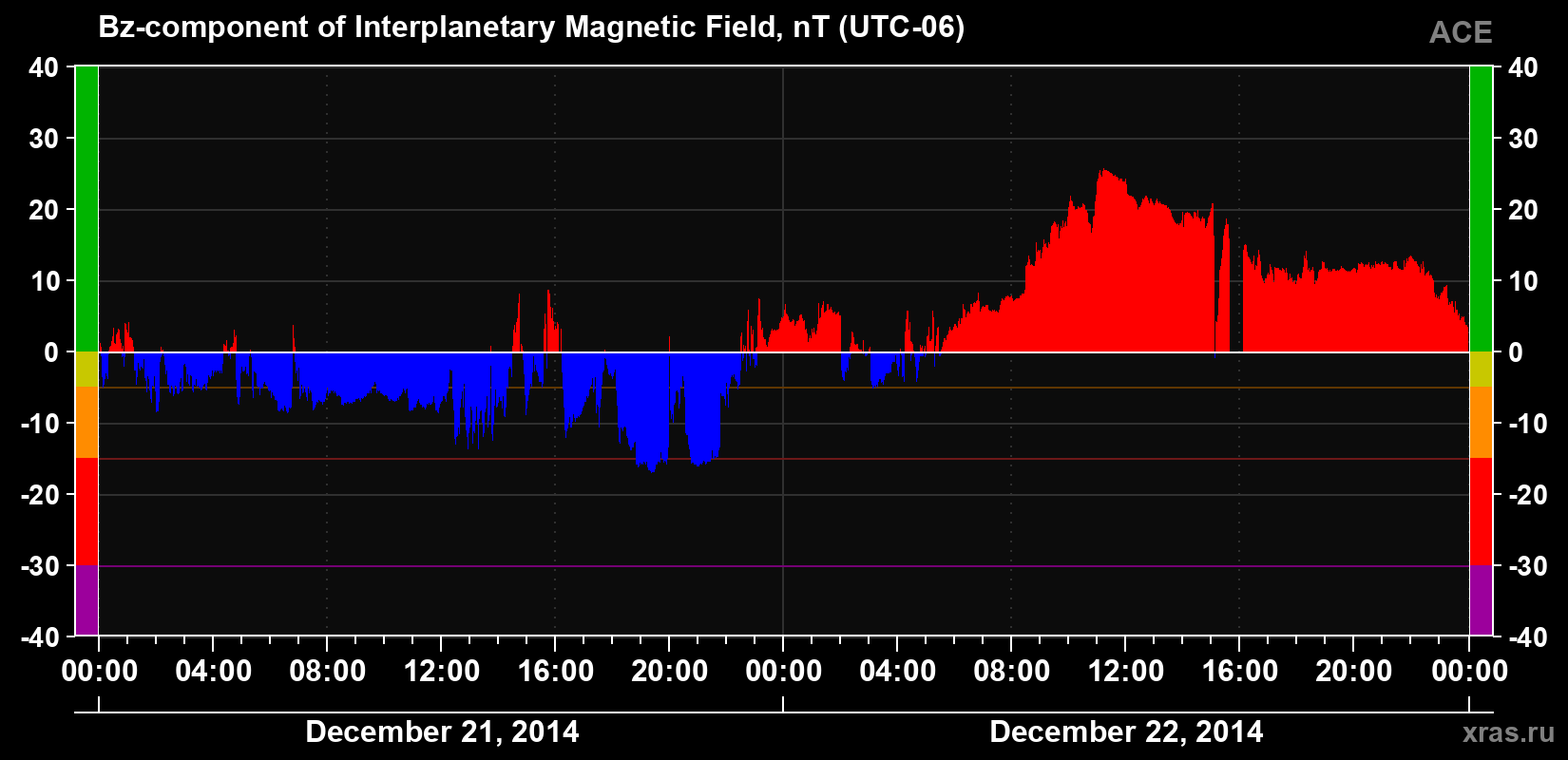 The Bz component of the solar wind magnetic field