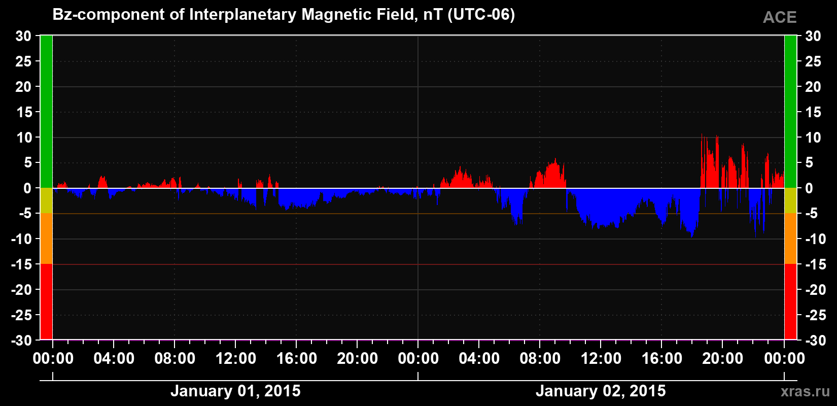 The Bz component of the solar wind magnetic field