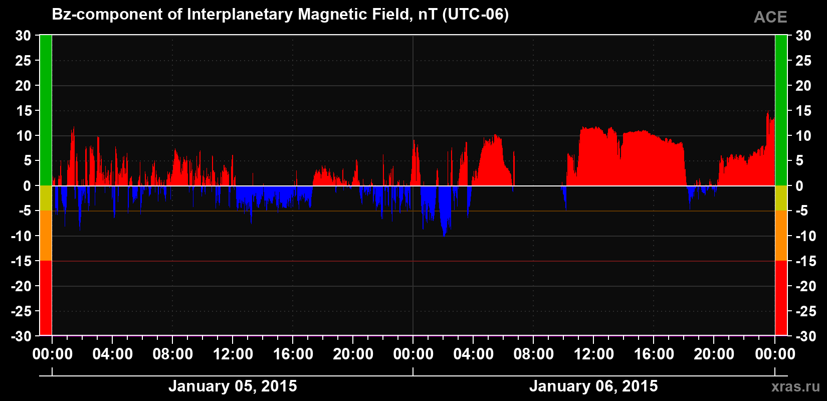 The Bz component of the solar wind magnetic field