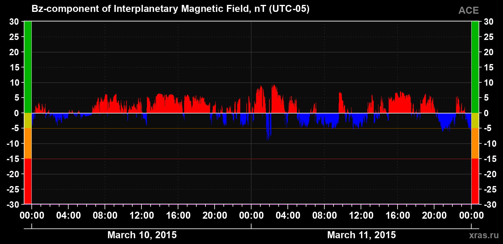 The Bz component of the solar wind magnetic field