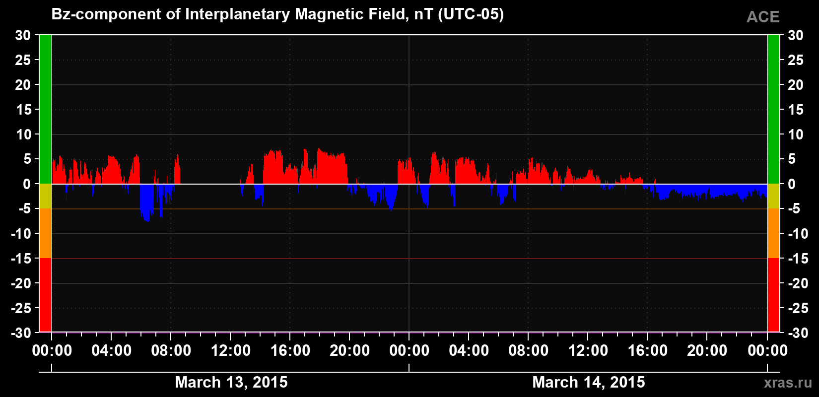 The Bz component of the solar wind magnetic field