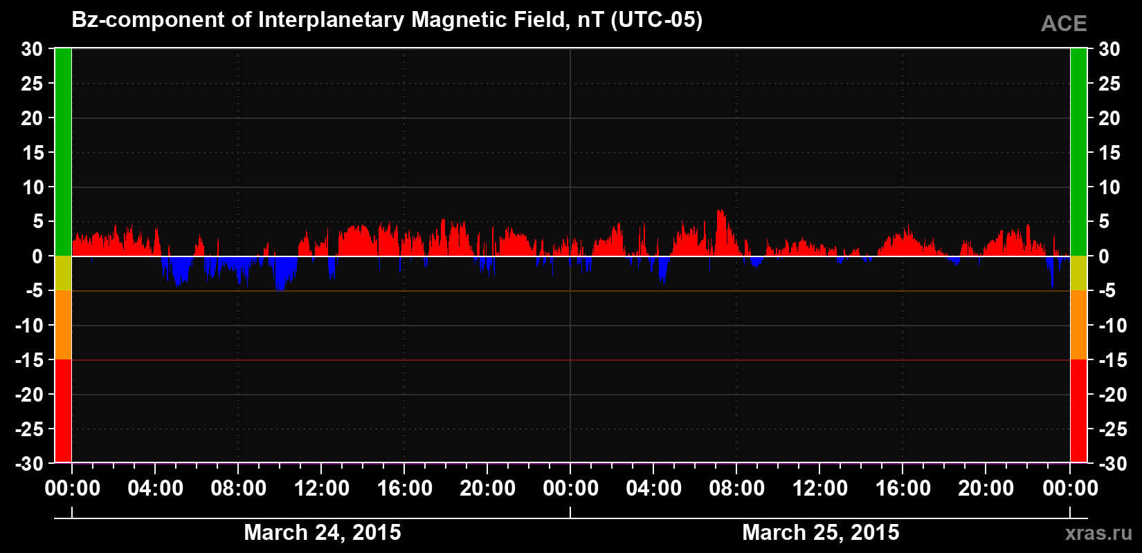 The Bz component of the solar wind magnetic field