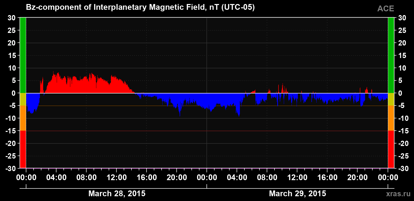 The Bz component of the solar wind magnetic field