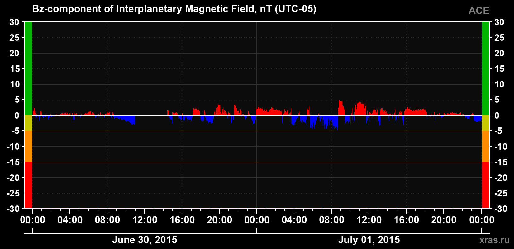 The Bz component of the solar wind magnetic field