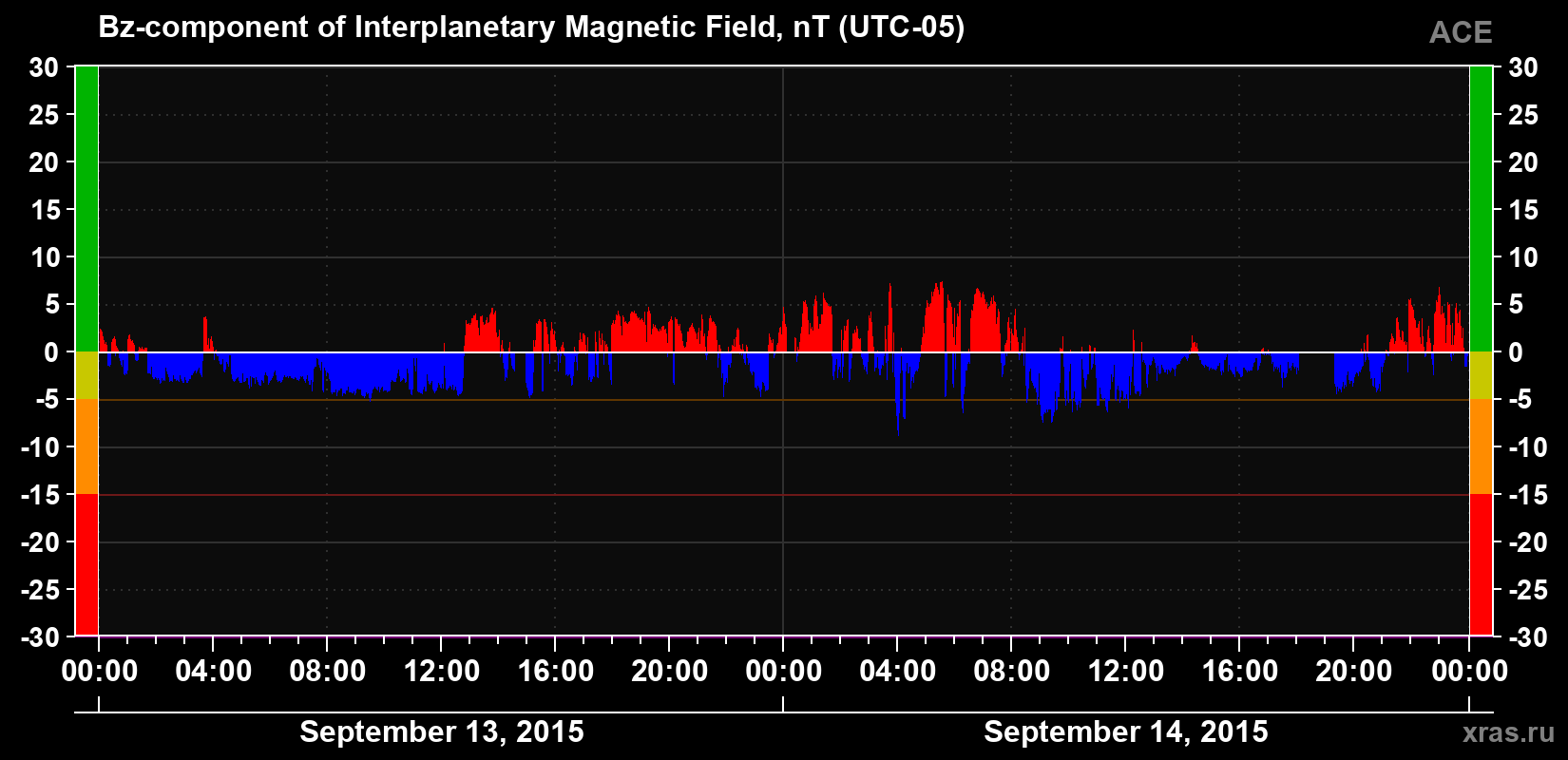 The Bz component of the solar wind magnetic field