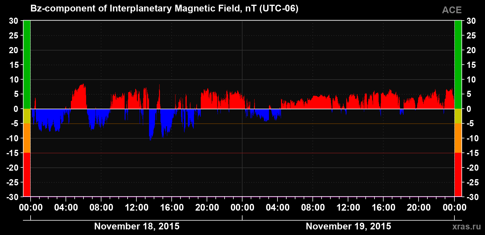 The Bz component of the solar wind magnetic field