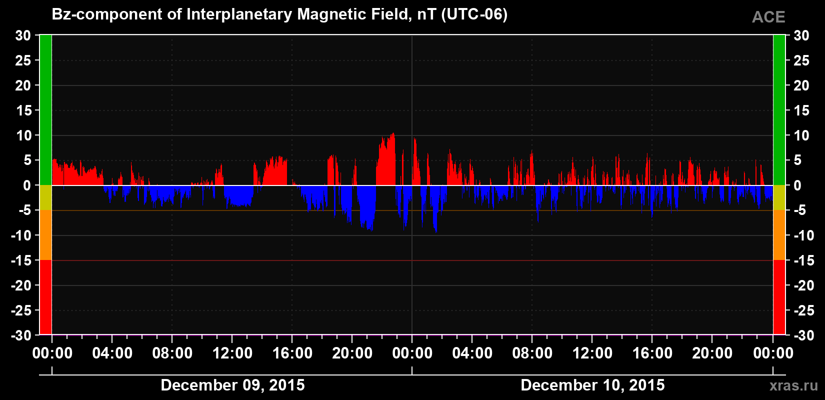 The Bz component of the solar wind magnetic field