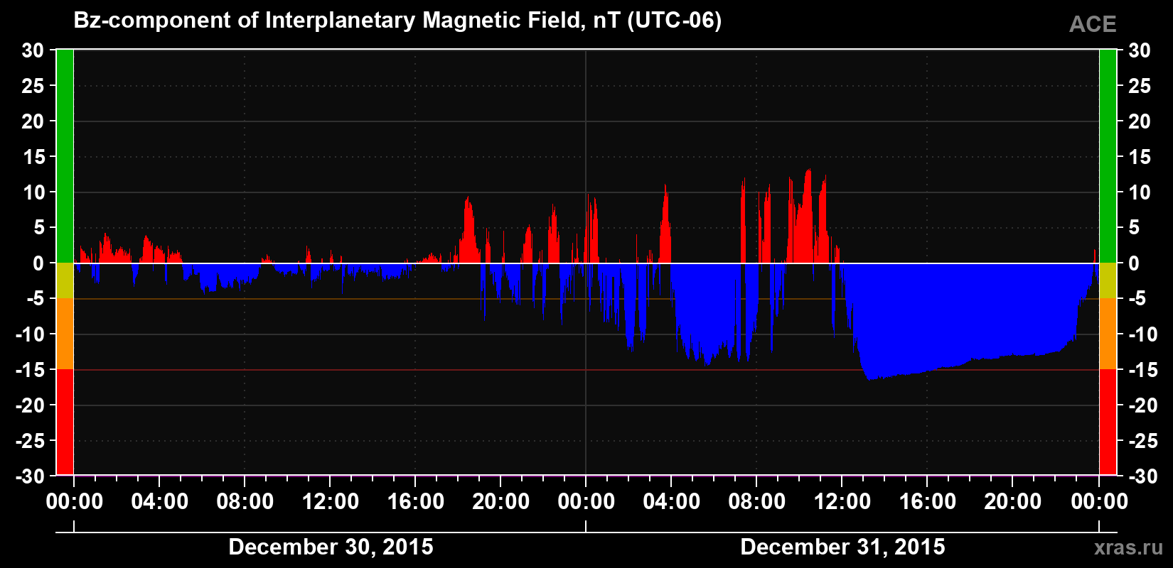 The Bz component of the solar wind magnetic field