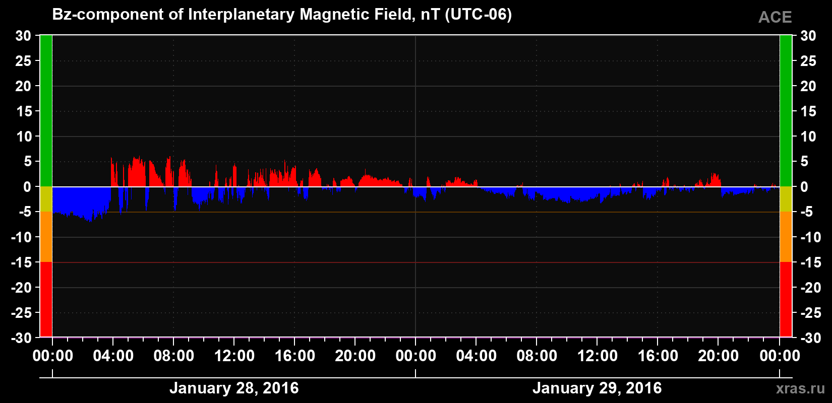 The Bz component of the solar wind magnetic field