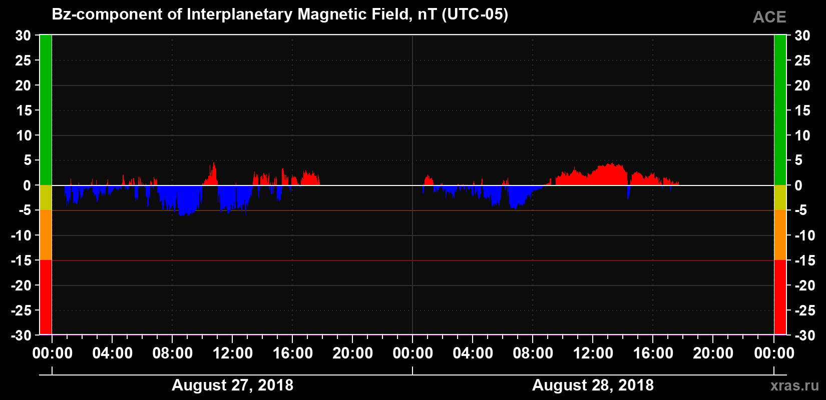 The Bz component of the solar wind magnetic field