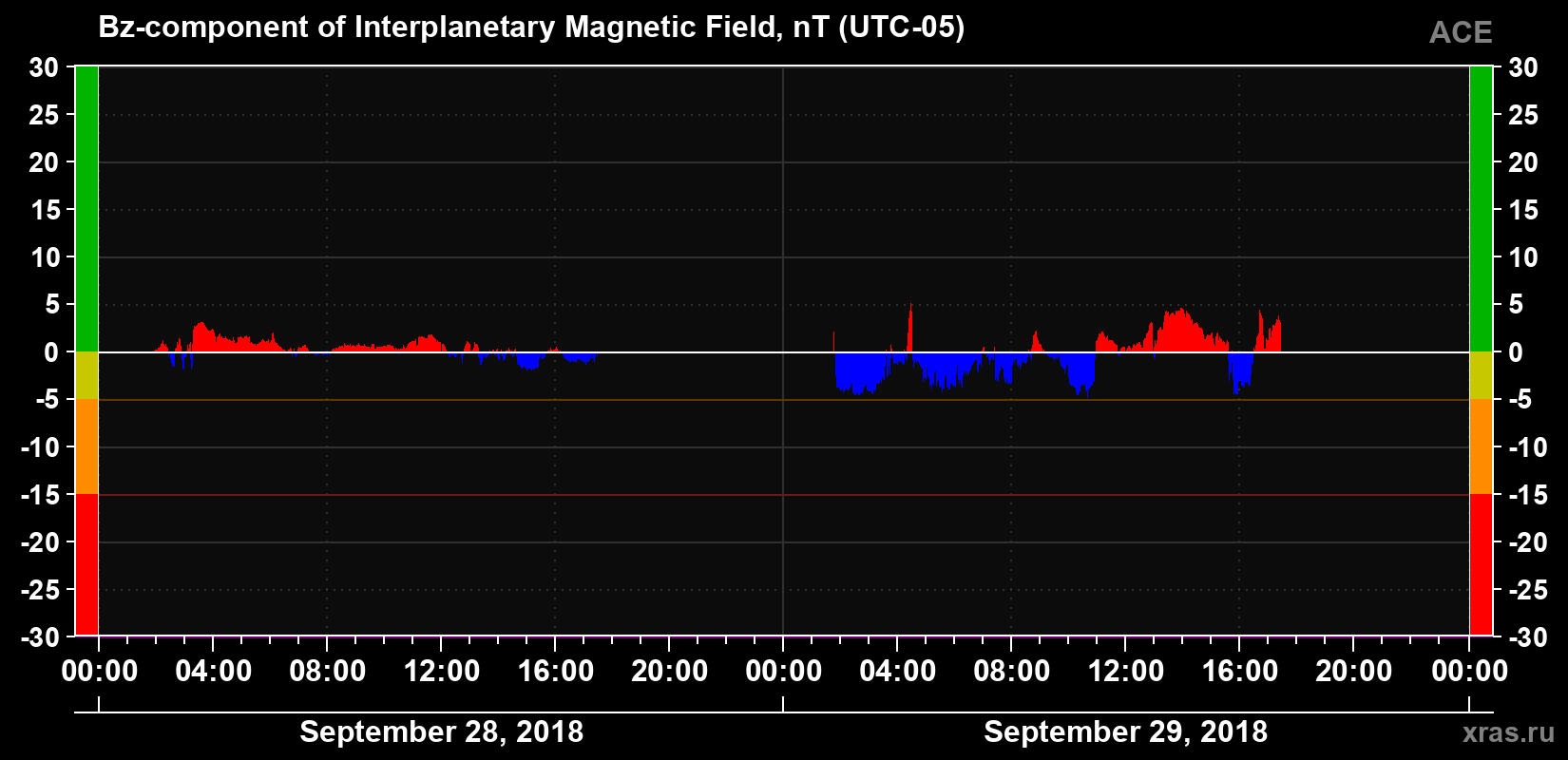 The Bz component of the solar wind magnetic field