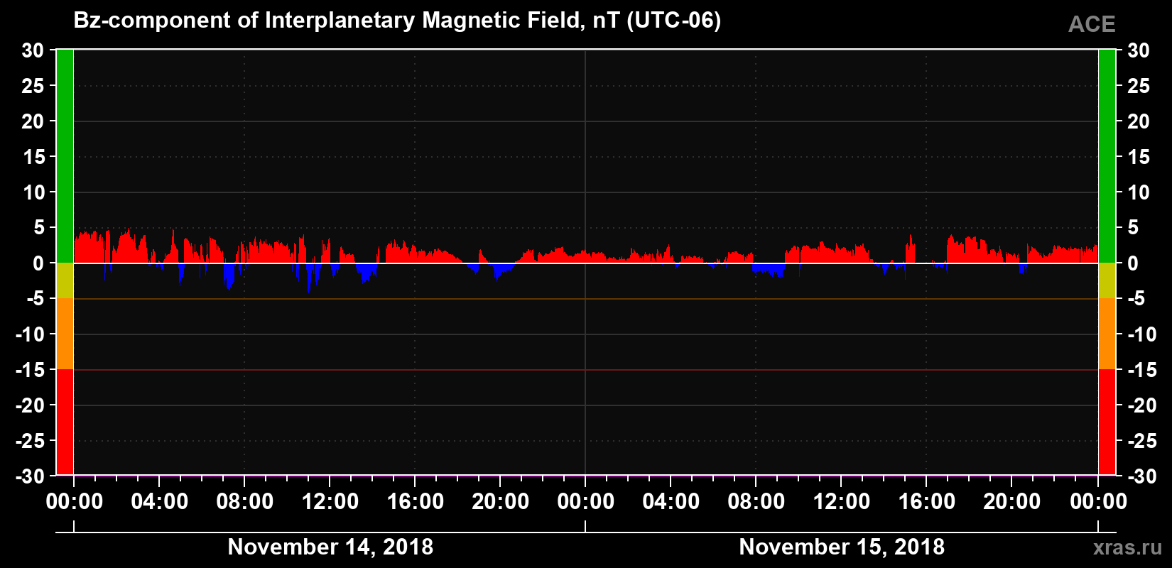 The Bz component of the solar wind magnetic field