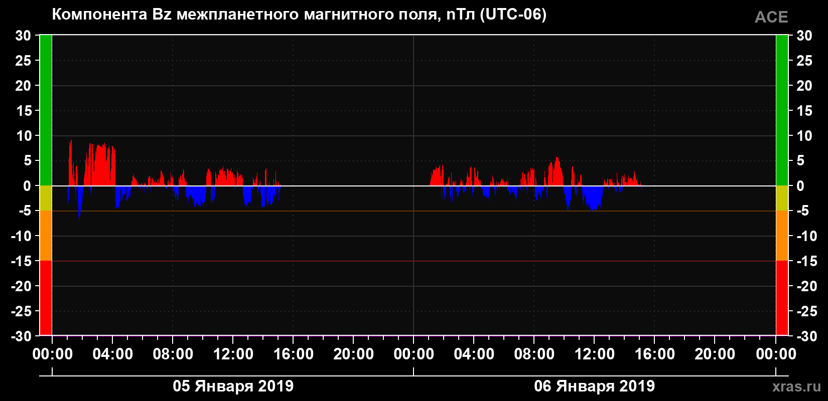 Компонента Bz магнитного поля солнечного ветра