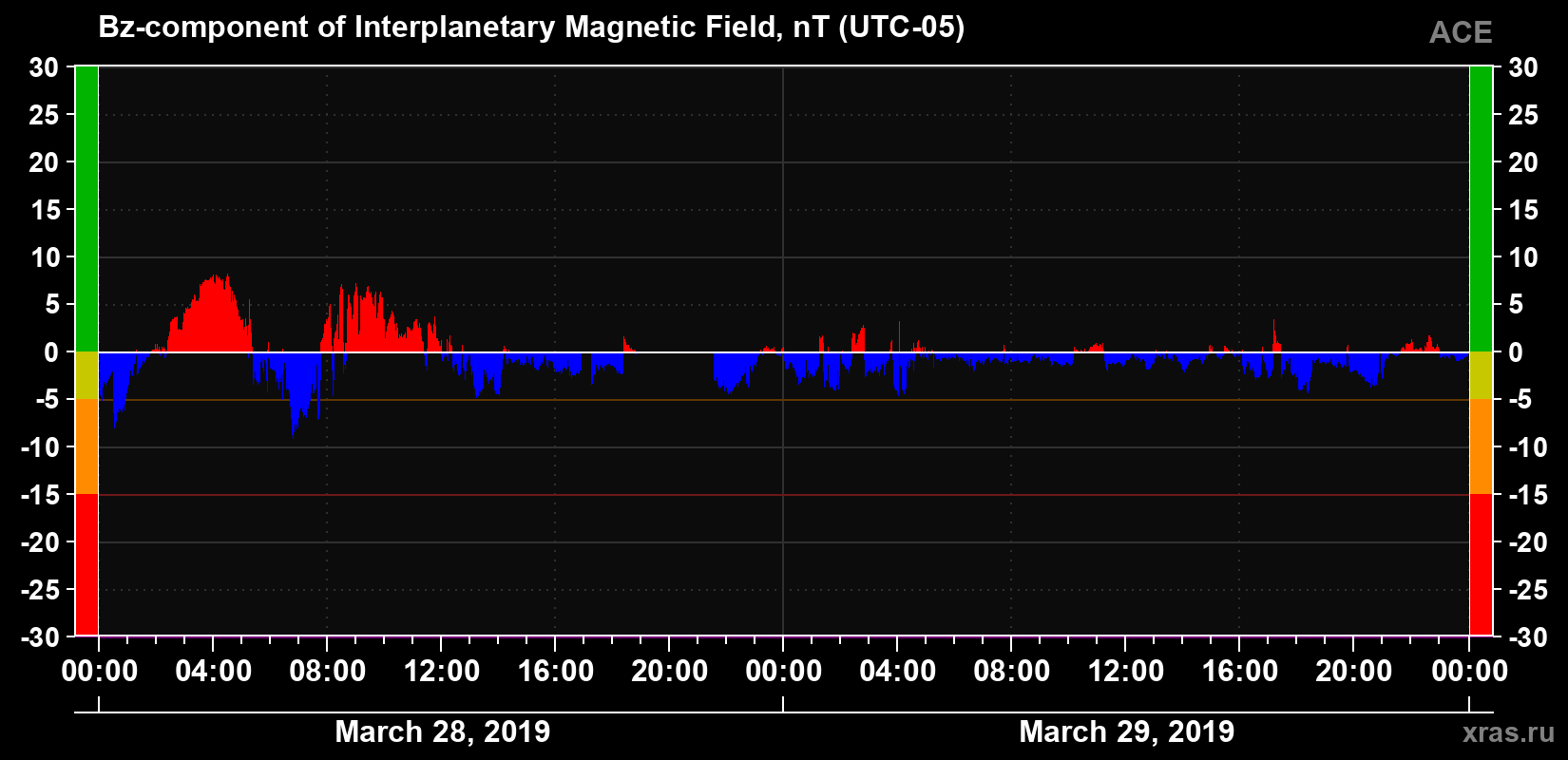 The Bz component of the solar wind magnetic field