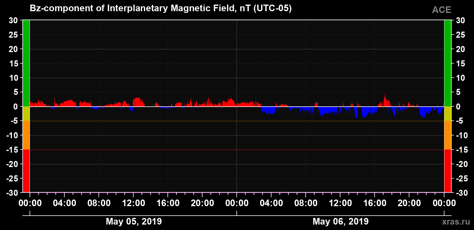 The Bz component of the solar wind magnetic field