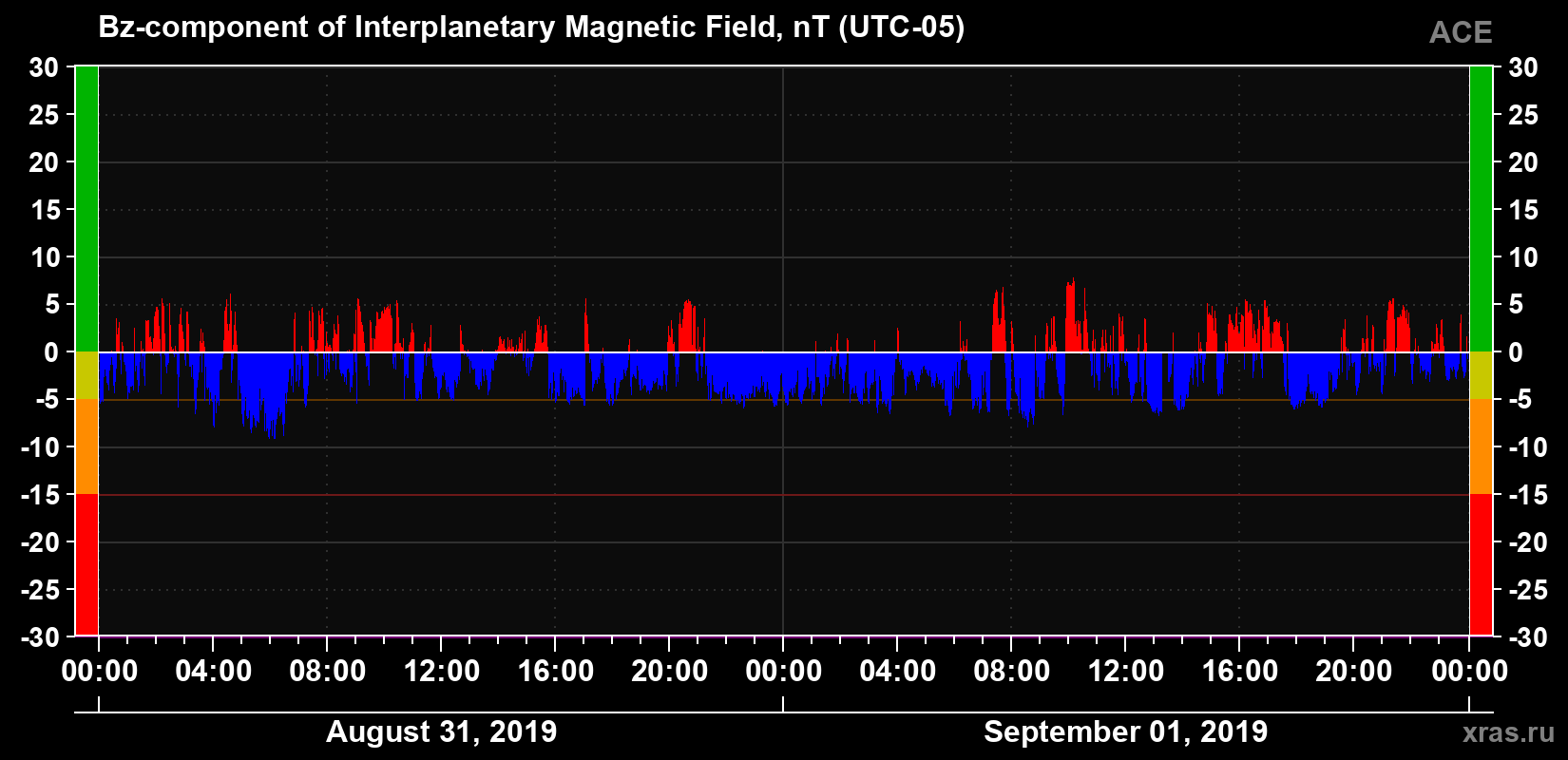 The Bz component of the solar wind magnetic field