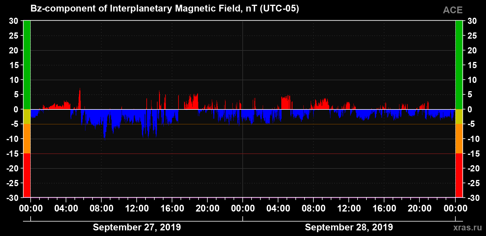 The Bz component of the solar wind magnetic field