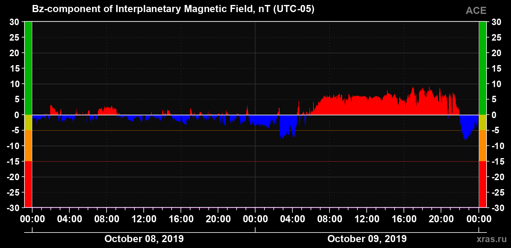 The Bz component of the solar wind magnetic field