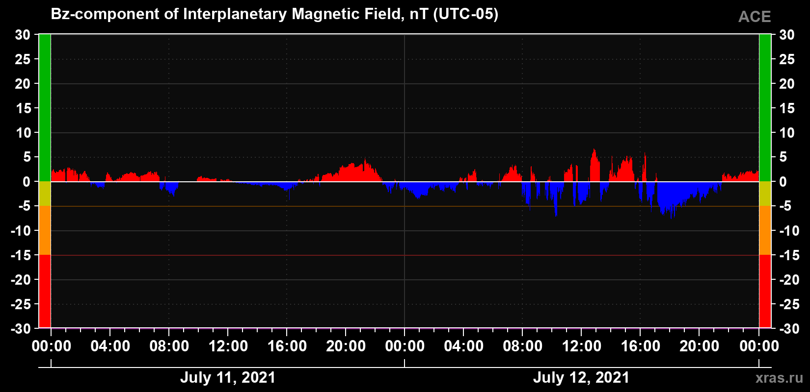 The Bz component of the solar wind magnetic field