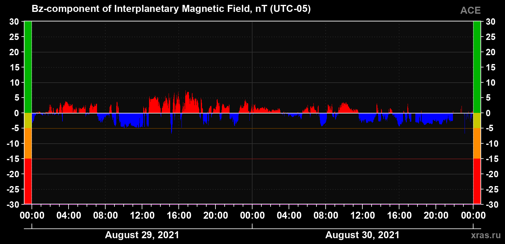 The Bz component of the solar wind magnetic field