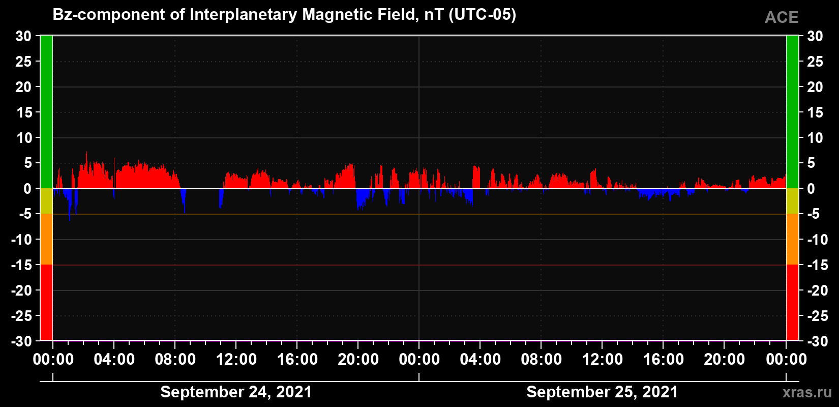 The Bz component of the solar wind magnetic field
