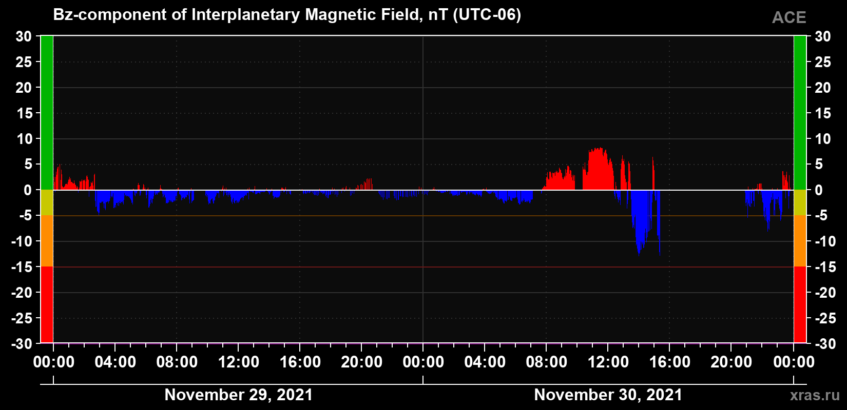 The Bz component of the solar wind magnetic field