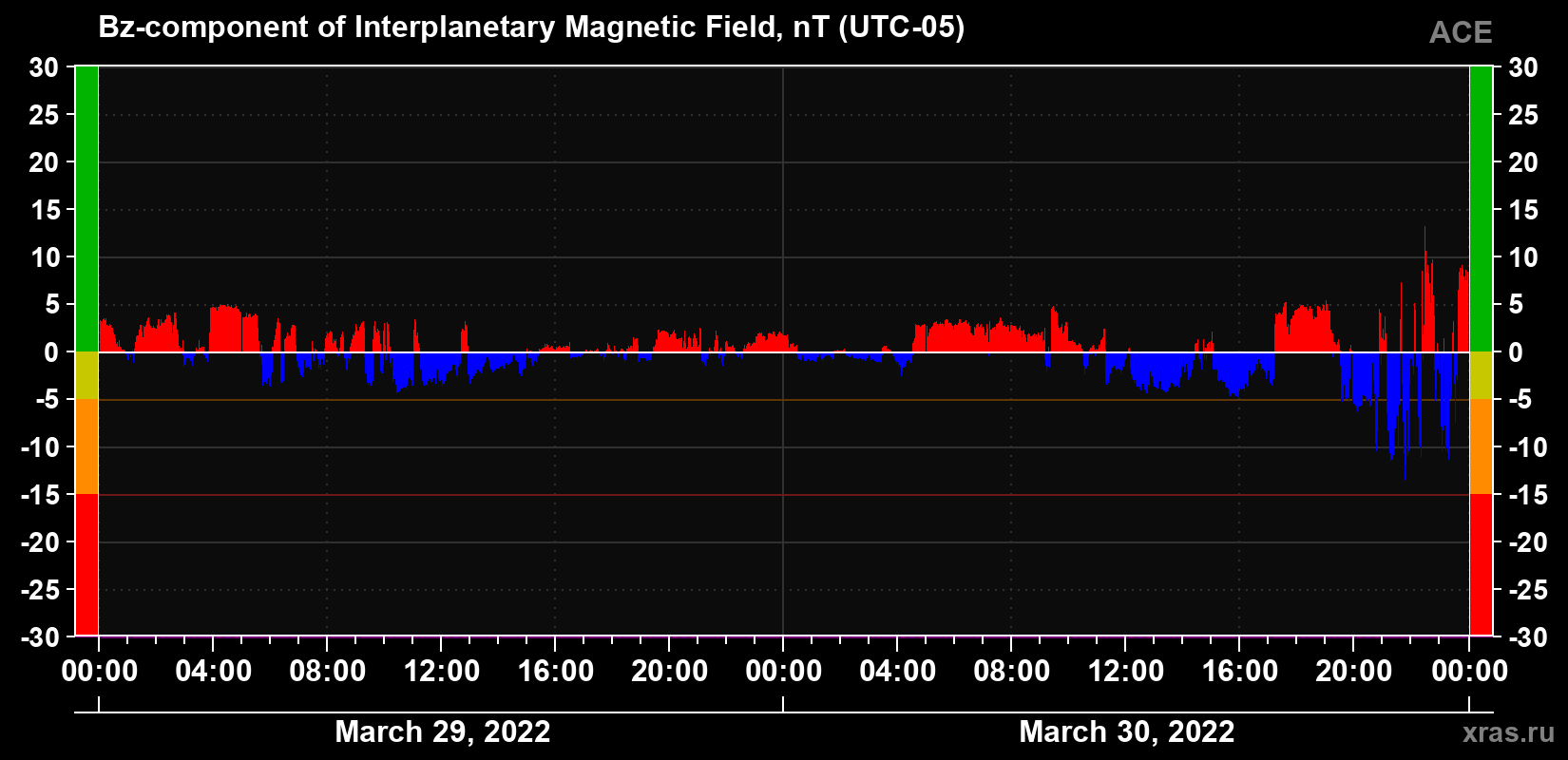 The Bz component of the solar wind magnetic field