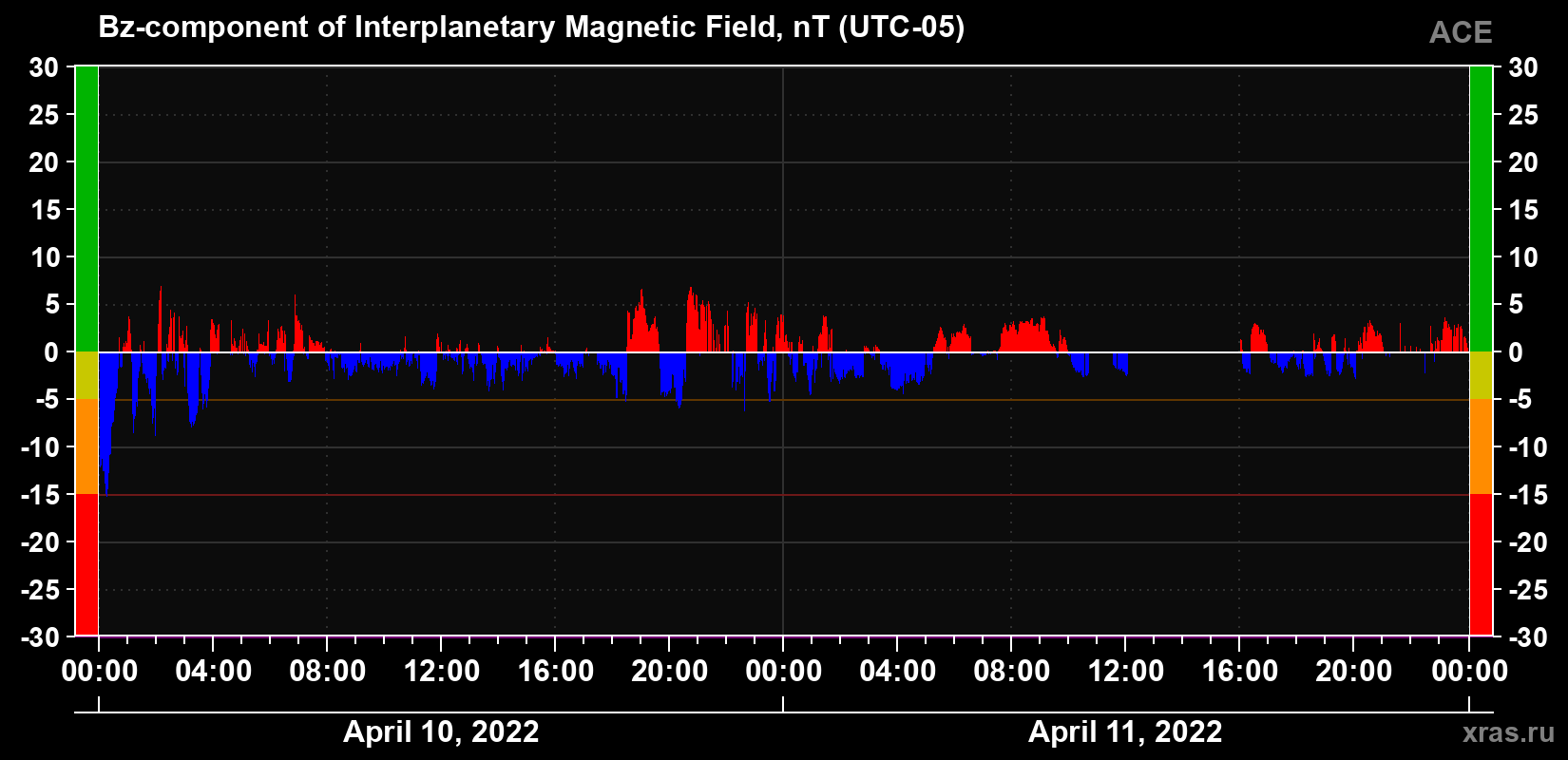 The Bz component of the solar wind magnetic field