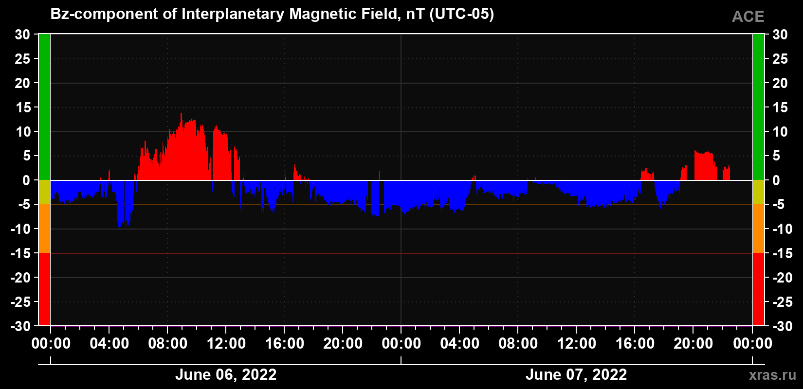 The Bz component of the solar wind magnetic field
