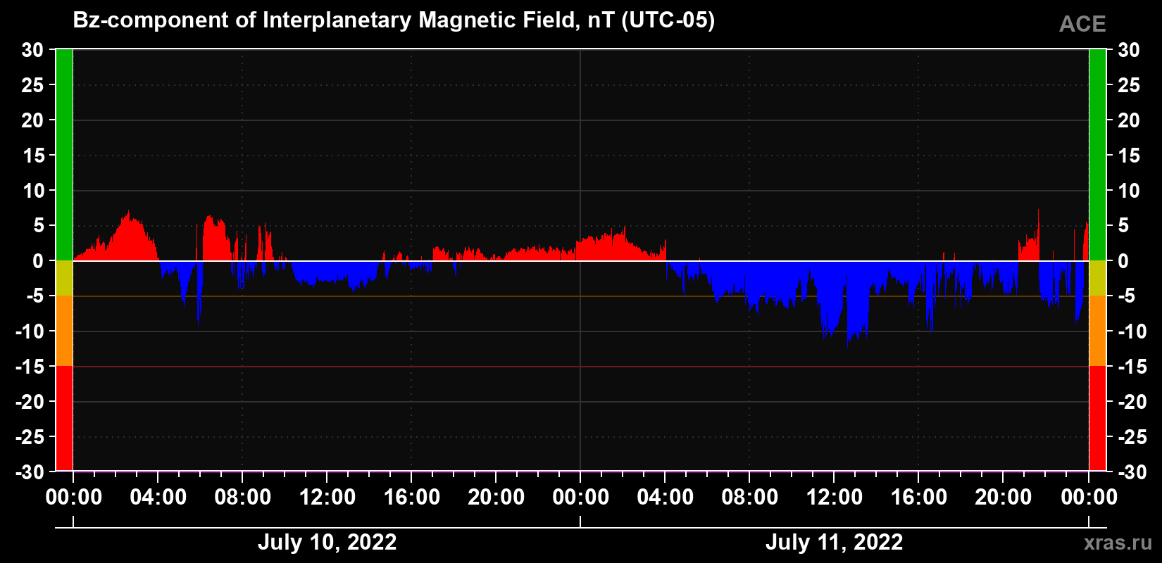 The Bz component of the solar wind magnetic field