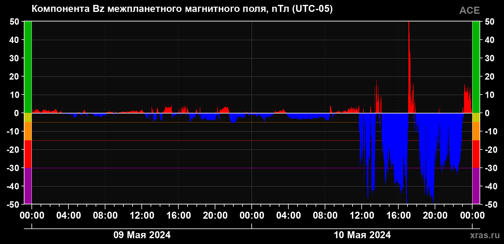 Компонента Bz магнитного поля солнечного ветра