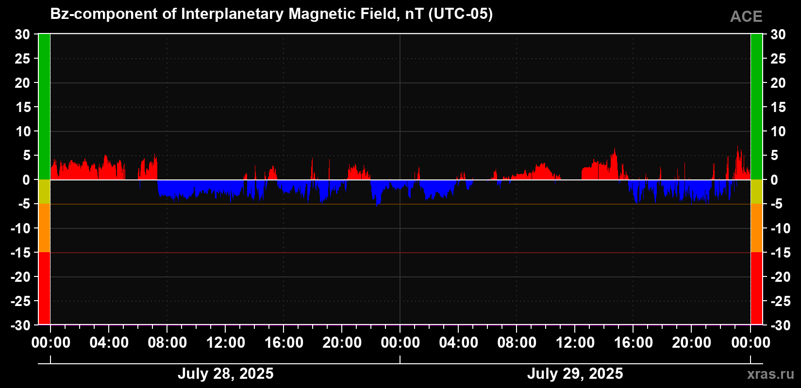 The Bz component of the solar wind magnetic field