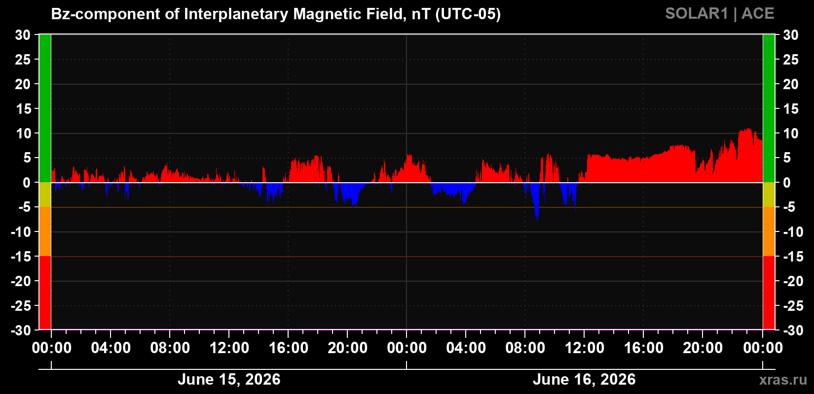 The Bz component of the solar wind magnetic field