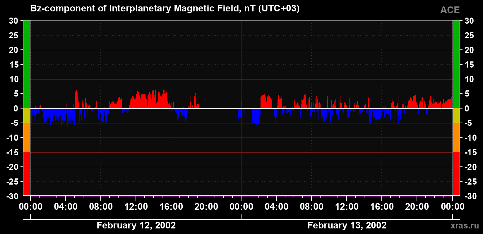 The Bz component of the solar wind magnetic field