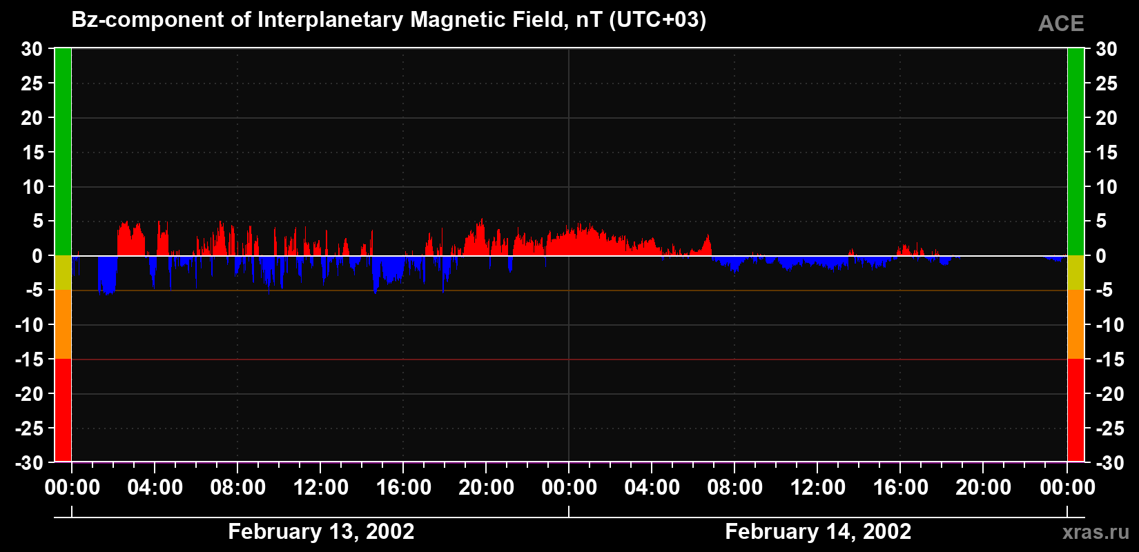 The Bz component of the solar wind magnetic field