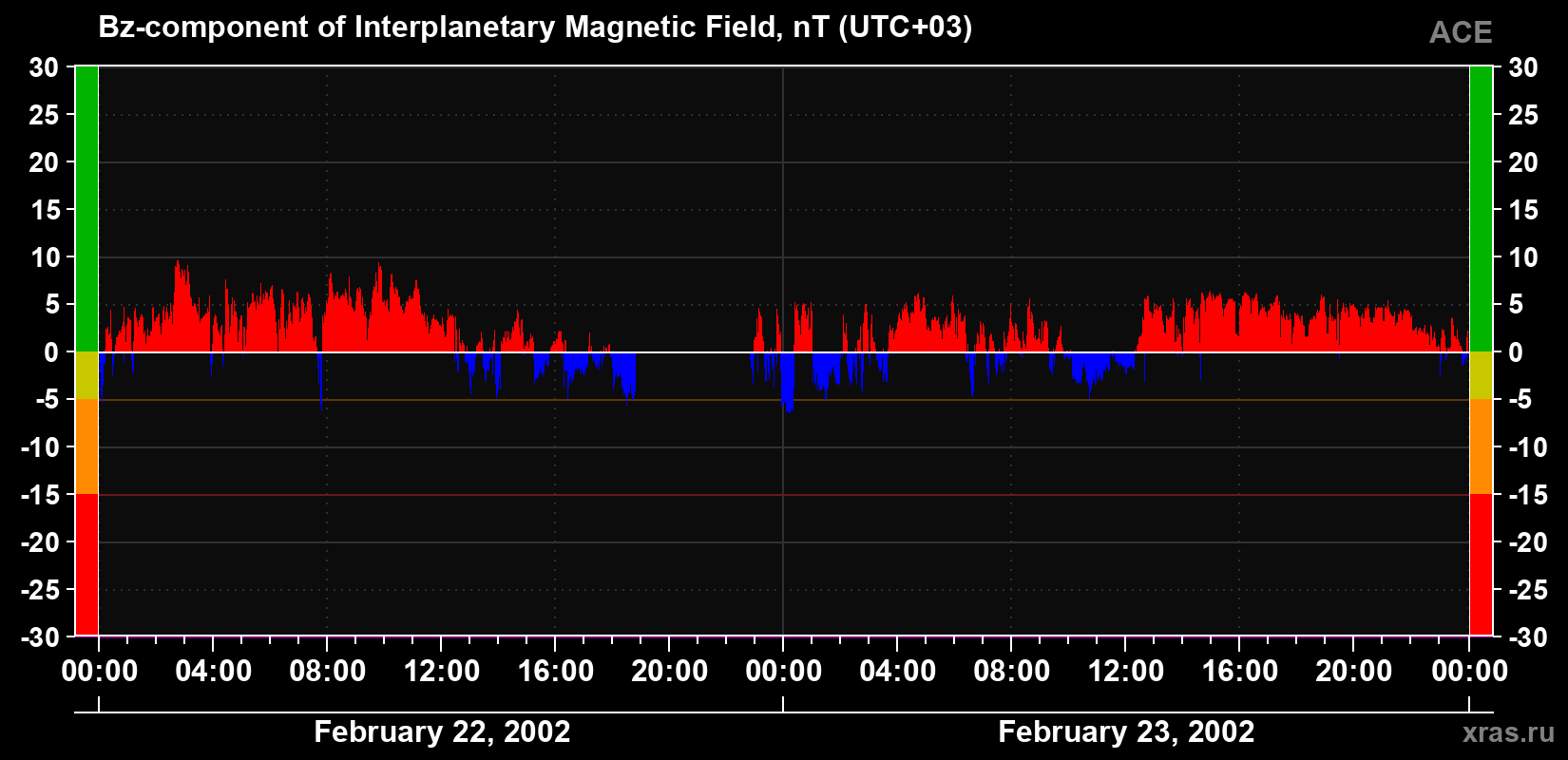 The Bz component of the solar wind magnetic field